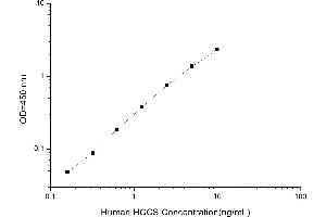 Typical standard curve (HCCS ELISA 试剂盒)