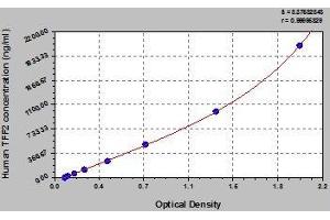 Typical standard curve (Trefoil Factor 2 ELISA 试剂盒)