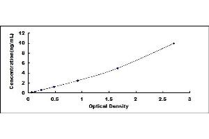 Typical standard curve (ABCG1 ELISA 试剂盒)