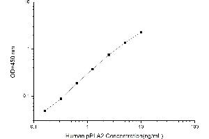 Typical standard curve (pPLA2 ELISA 试剂盒)