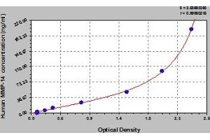 Typical Standard Curve (MMP14 ELISA 试剂盒)