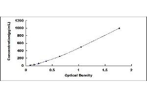 Typical standard curve (CCL13 ELISA 试剂盒)