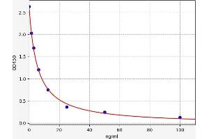 Typical standard curve (SERPINB13 ELISA 试剂盒)