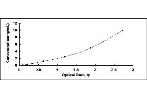 Typical standard curve (NPTN ELISA 试剂盒)