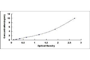 Typical standard curve (VDAC1 ELISA 试剂盒)