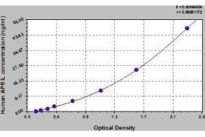 Typical Standard Curve (TNFSF13 ELISA 试剂盒)