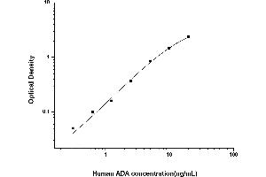 Typical standard curve (ADA ELISA 试剂盒)