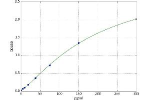 A typical standard curve (NMT1 ELISA 试剂盒)
