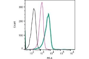 Cell surface detection of CD9 by direct flow cytometry in live intact human  monocytic leukemia cell line: + Rabbit IgG Isotype Control-PE (ABIN7582046). (CD9 抗体  (Extracellular) (PE))