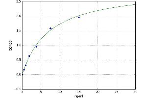 A typical standard curve (Anti-Nuclear Antibody (ANA) ELISA 试剂盒)