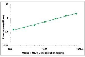 Representative Standard Curve (TYRO3 ELISA 试剂盒)