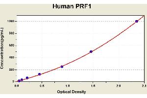 Diagramm of the ELISA kit to detect Human PRF1with the optical density on the x-axis and the concentration on the y-axis. (Perforin 1 ELISA 试剂盒)