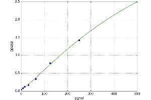 A typical standard curve (Klotho ELISA 试剂盒)