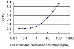 Detection limit for recombinant GST tagged NGFRAP1 is approximately 0.