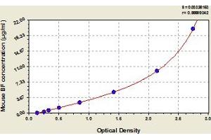 Typical Standard Curve (Complement Factor B ELISA 试剂盒)