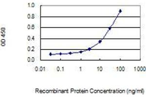 ELISA image for anti-Histone Deacetylase 7 (HDAC7) (AA 1-276) antibody (ABIN565634)