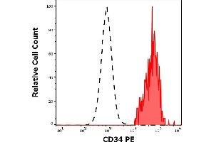 Separation of human CD34 positive CD45dim stem cells (red-filled) from lymphocytes (black-dashed) in flow cytometry analysis (surface staining) of human peripheral whole blood stained using anti-human CD34 (4H11[APG]) PE antibody (20 μL reagent / 100 μL of peripheral whole blood).