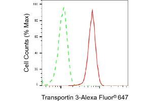 Flow cytometric analysis of Transportin 3 expression in HepG2 cells using Transportin 3 antibody (ABIN7800624), 1:2,000). (Recombinant Transportin 3 抗体)