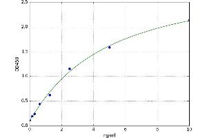 A typical standard curve (TBX2 ELISA 试剂盒)