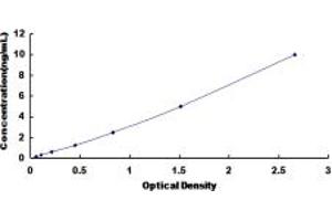 Typical standard curve (TRAM1 ELISA 试剂盒)