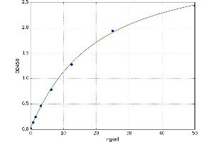 A typical standard curve (Lipoprotein Lipase ELISA 试剂盒)