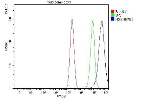 Flow Cytometry analysis of Caco-2 cells using anti-HGS antibody (ABIN7601206).