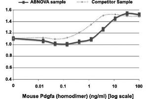 Serial dilutions of mouse PDGF-AA, starting at 100 ng/mL, were added to NIH 3T3 cells. (PDGFA 蛋白)