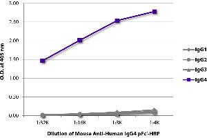 ELISA plate was coated with purified human IgG1, IgG2, IgG3, and IgG4. (小鼠 anti-人 IgG4 (pFc' Region) Antibody (HRP))