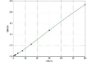 A typical standard curve