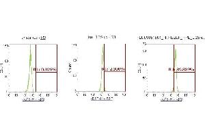 Flow Cytometry (FACS) image for anti-Heparin-Binding EGF-Like Growth Factor (HBEGF) (AA 63-148) antibody (PE) (ABIN5567178) (HBEGF 抗体  (AA 63-148) (PE))