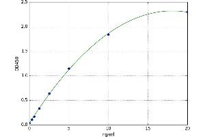 A typical standard curve (CDK4 ELISA 试剂盒)