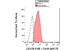 Flow Cytometry (FACS) image for anti-Semaphorin 7A, GPI Membrane Anchor (John Milton Hagen Blood Group) (SEMA7A) antibody (ABIN93945)