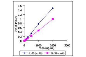 ELISA image for Interleukin 1 Receptor-Like 1 (IL1RL1) (AA 1-328) (Active) protein (Fc Tag) (ABIN1344266)