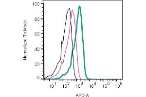 Cell surface detection of CD81 by direct flow cytometry in live intact intact U87- derived extracellular vesicles (EVs):U87- derived EVs. (CD81 抗体  (Extracellular) (APC))