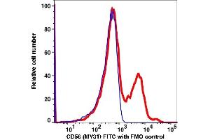 Flow Cytometry (FACS) image for anti-Neural Cell Adhesion Molecule 1 (NCAM1) antibody (FITC) (ABIN7076653) (CD56 抗体  (FITC))