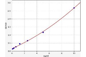 Typical standard curve (TIGAR ELISA 试剂盒)