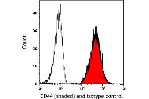 Flow Cytometry (FACS) image for anti-CD44 (CD44) (AA 700-742) antibody (ABIN7454002) (Recombinant CD44 抗体  (AA 700-742))
