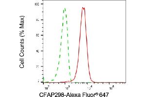 Flow cytometric analysis of CFAP298 expression in HepG2 cells using CFAP298 antibody (ABIN7798026), 1:1,000). (CFAP298 抗体)