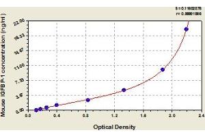 Typical Standard Curve (IGFBPI ELISA 试剂盒)