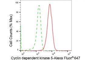 Flow cytometric analysis of cyclin dependent kinase 5 expression in HepG2 cells using cyclin dependent kinase 5 antibody (ABIN7798217), 1:2,000). (Recombinant CDK5 抗体)