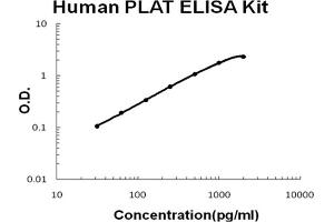 Human PLAT/TPA Accusignal ELISA Kit Human PLAT/TPA AccuSignal ELISA Kit standard curve. (PLAT ELISA 试剂盒)