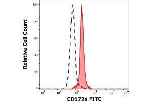 Separation of human monocytes (red-filled) from lymphocytes (black-dashed) in flow cytometry analysis (surface staining) of human peripheral whole blood stained using anti-human CD172a (15-414) FITC antibody (4 μL reagent / 100 μL of peripheral whole blood). (SIRPA 抗体  (FITC))