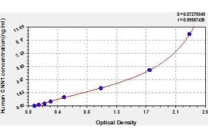 Typical Standard Curve (CNN1 ELISA 试剂盒)