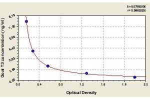 Typical standard curve (Triiodothyronine T3 ELISA 试剂盒)