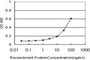 Detection limit for recombinant GST tagged NR0B1 is approximately 3ng/ml as a capture antibody.