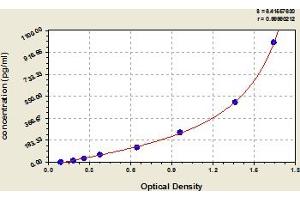 Typical Standard Curve (Integrin beta 2 ELISA 试剂盒)