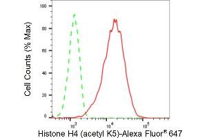Flow cytometric analysis of Histone H4 (acetyl K5) expression in HepG2 cells using Histone H4 (acetyl K5) antibody (ABIN7798979), 1:2,000). (Recombinant Histone H4 抗体  (H4K5ac))