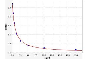 Typical standard curve (EPHX4 ELISA 试剂盒)