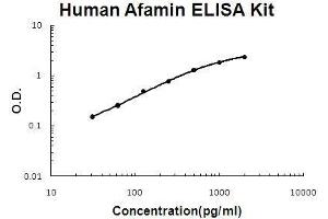 Human Afamin PicoKine ELISA Kit standard curve (Afamin ELISA 试剂盒)