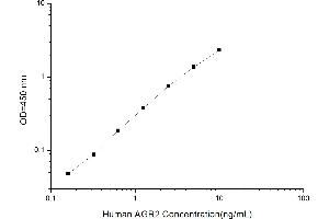Typical standard curve (AGR2 ELISA 试剂盒)